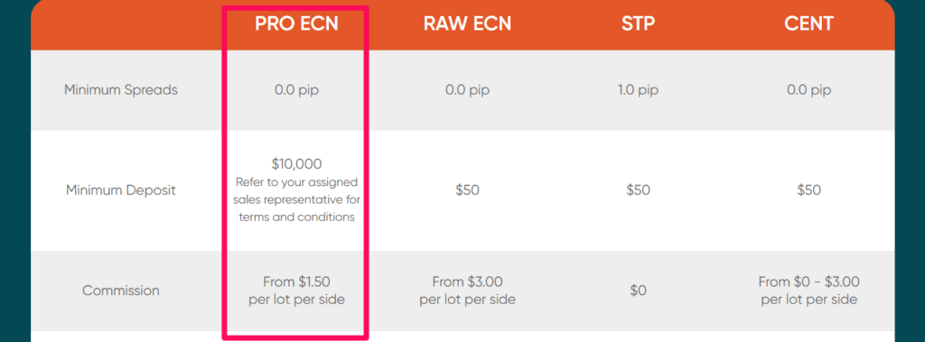 Vantage Markets Account Types and Features PRO ECN Account 