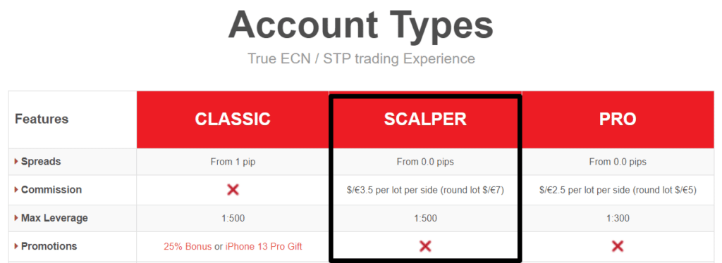Yadix Account Types and Features - Scalper Account 